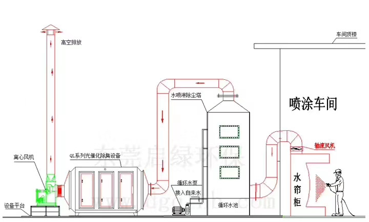 噴漆水簾柜廢氣處理